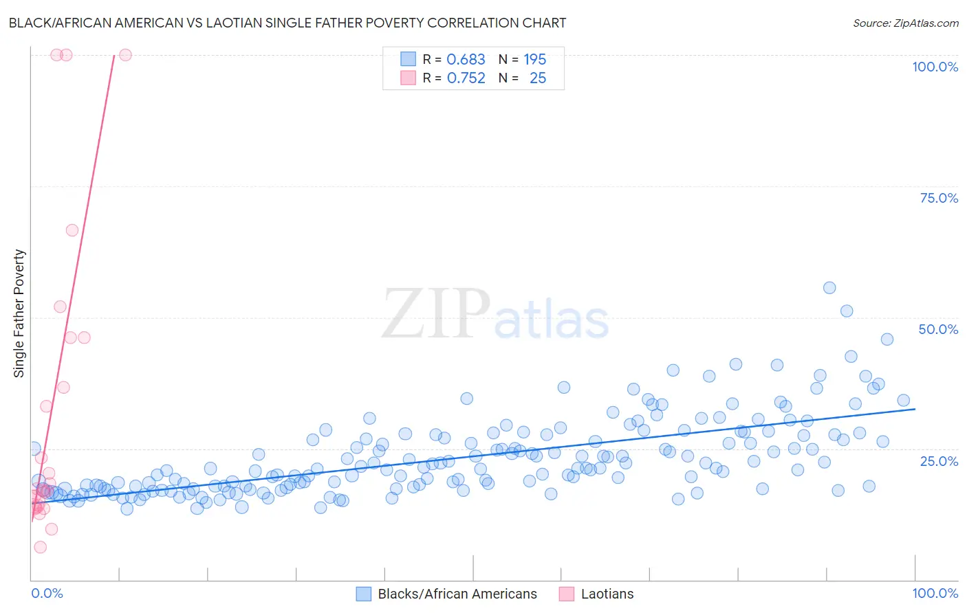 Black/African American vs Laotian Single Father Poverty