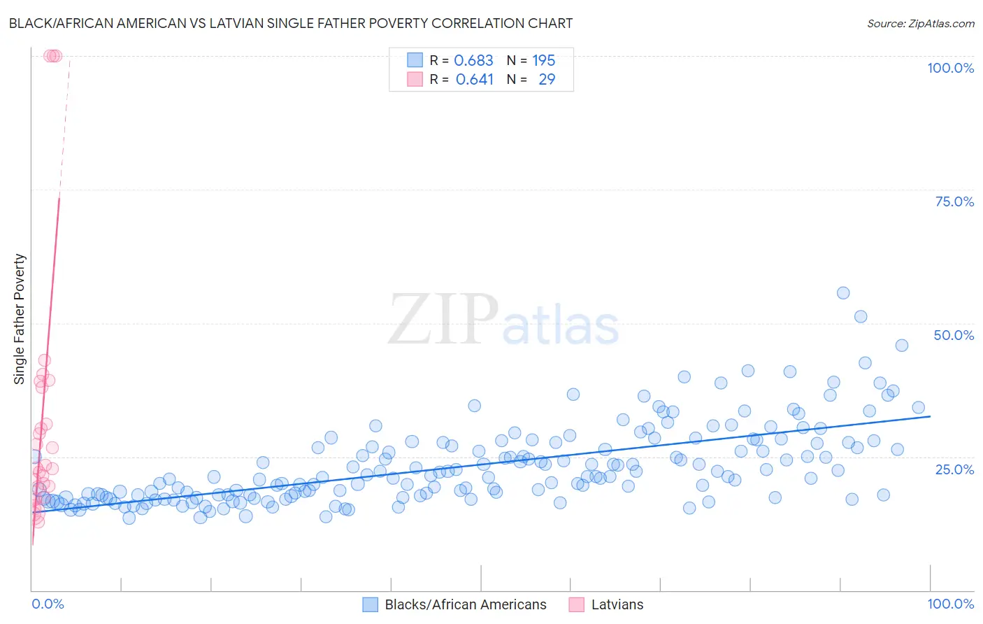 Black/African American vs Latvian Single Father Poverty