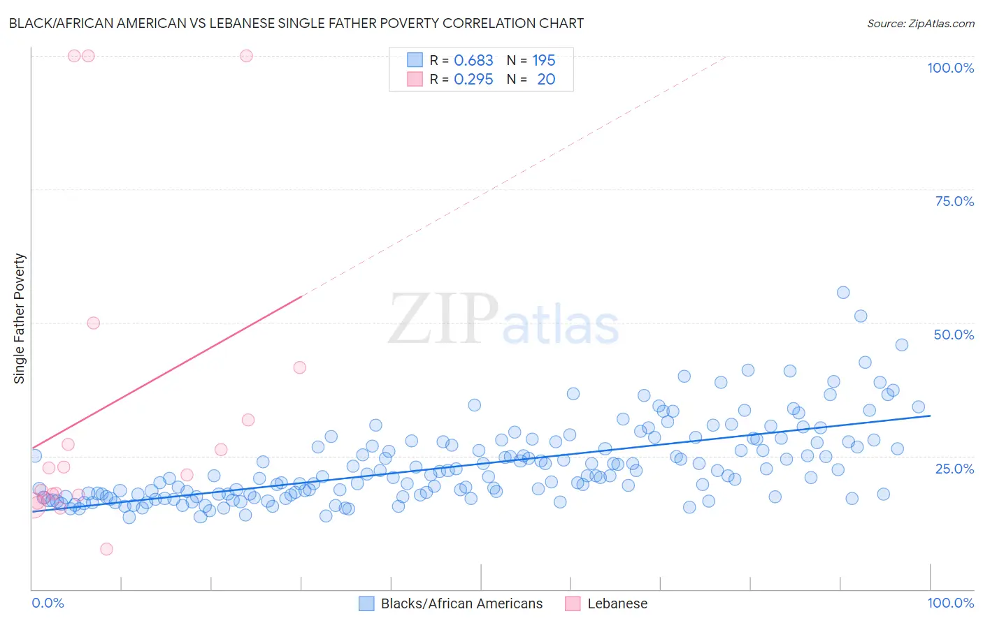 Black/African American vs Lebanese Single Father Poverty