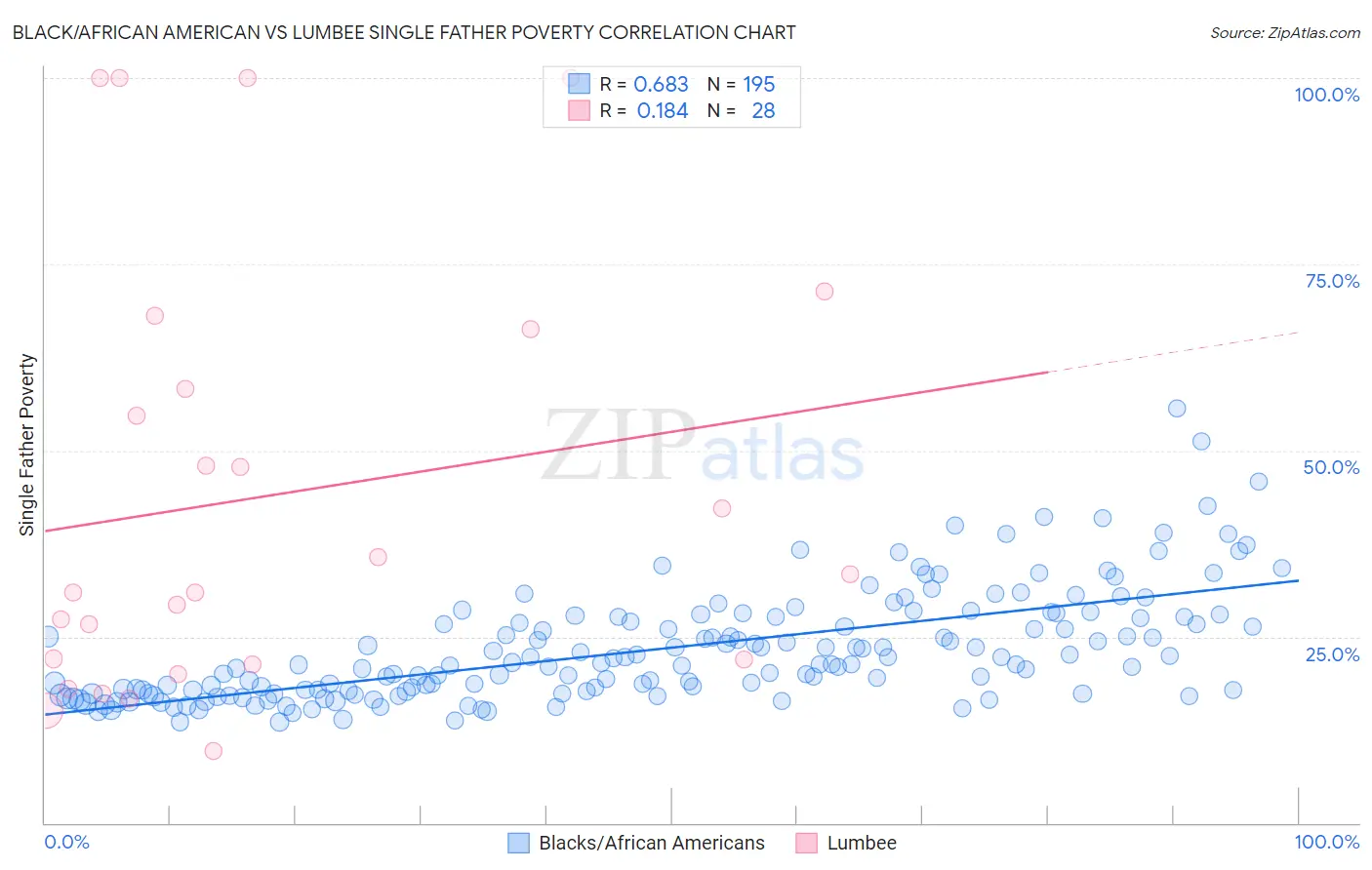 Black/African American vs Lumbee Single Father Poverty
