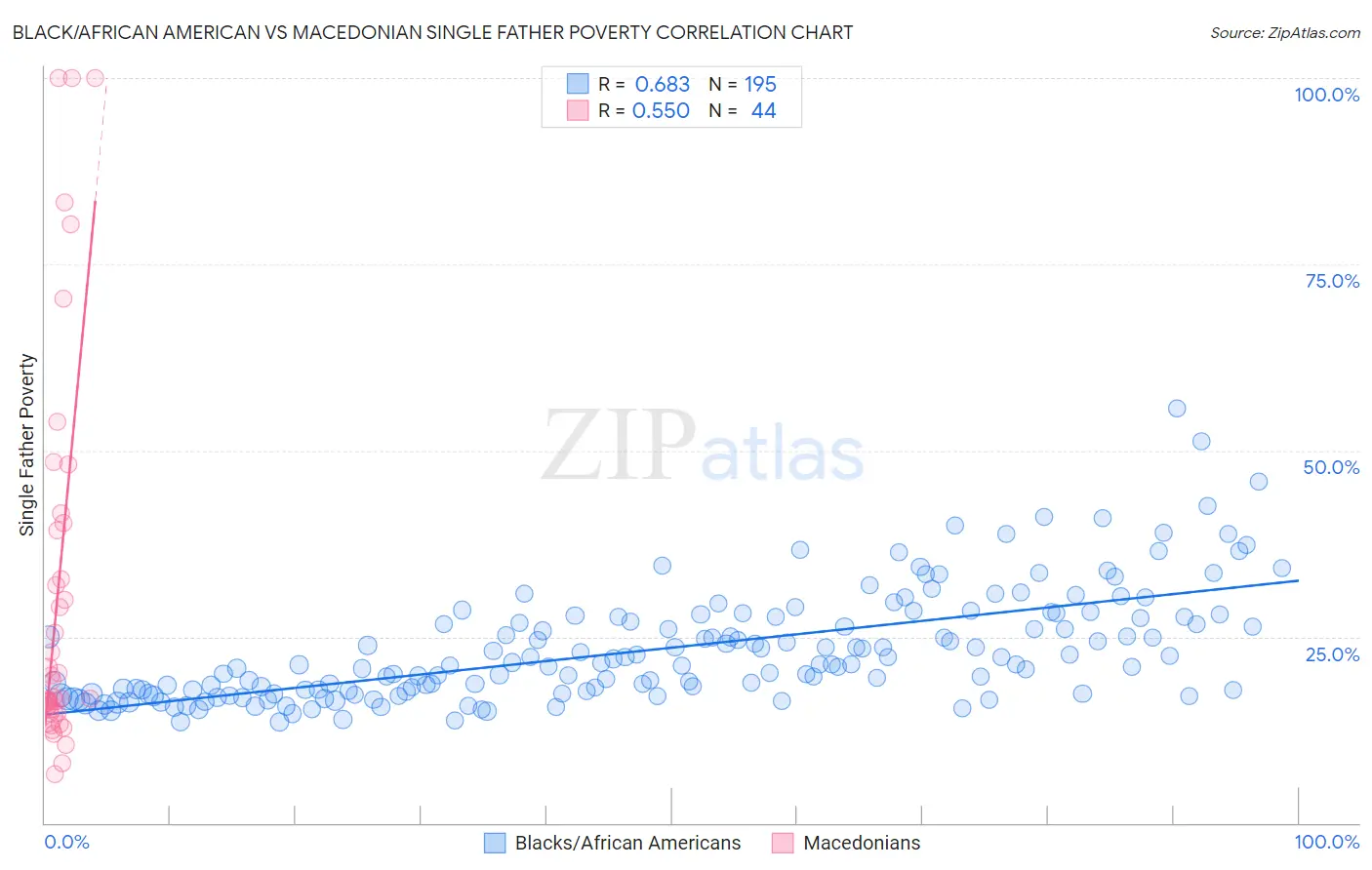 Black/African American vs Macedonian Single Father Poverty