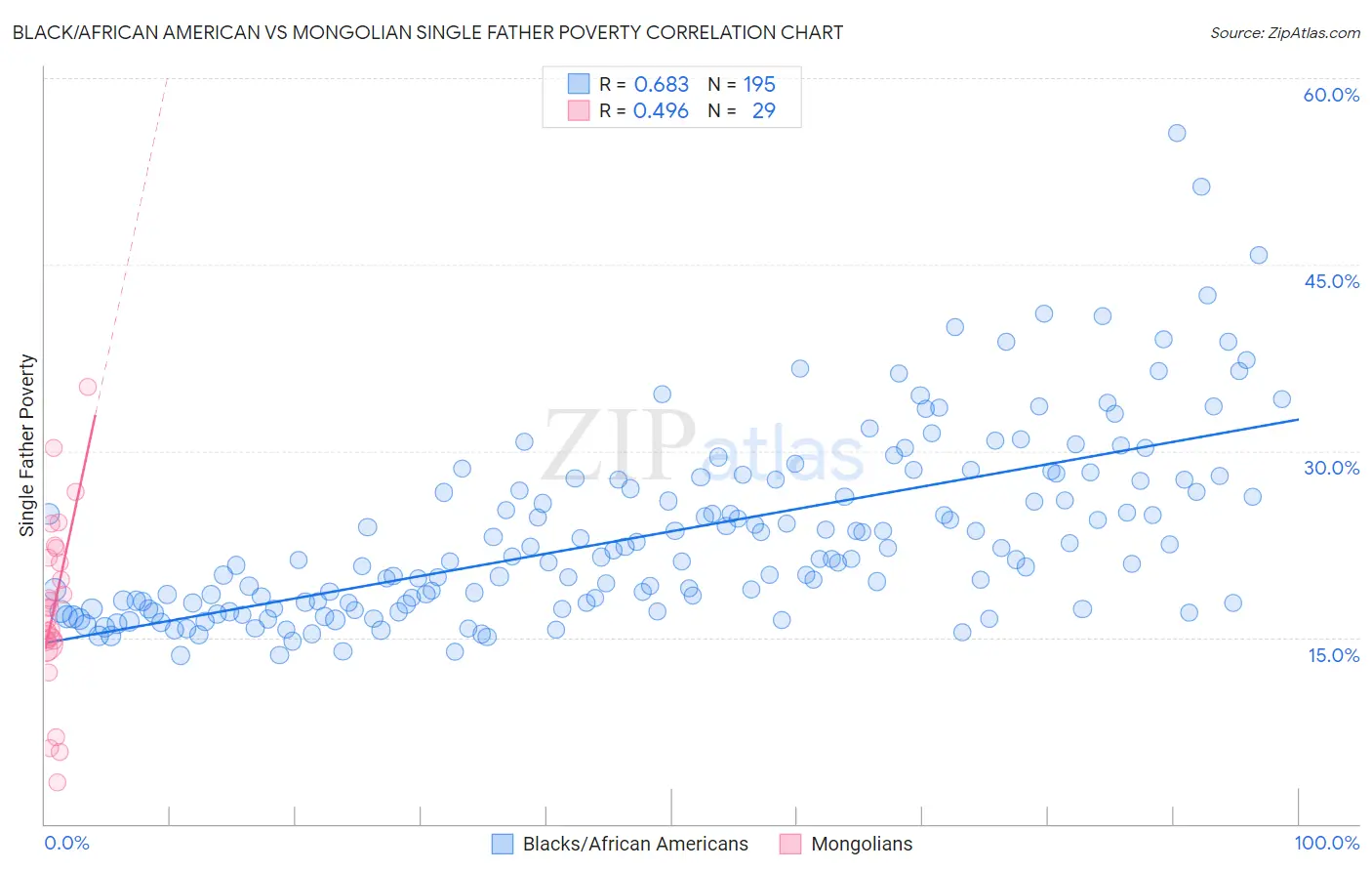 Black/African American vs Mongolian Single Father Poverty
