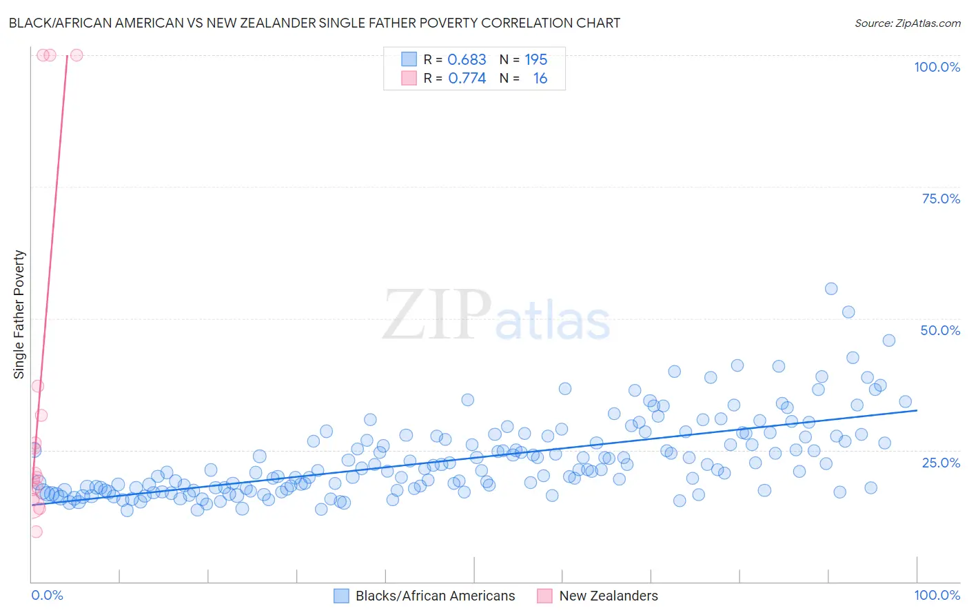 Black/African American vs New Zealander Single Father Poverty