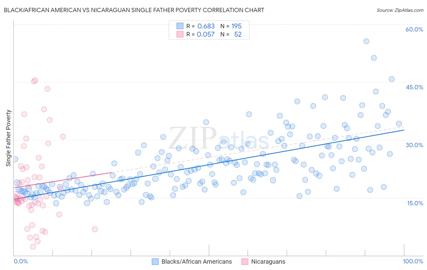 Black/African American vs Nicaraguan Single Father Poverty