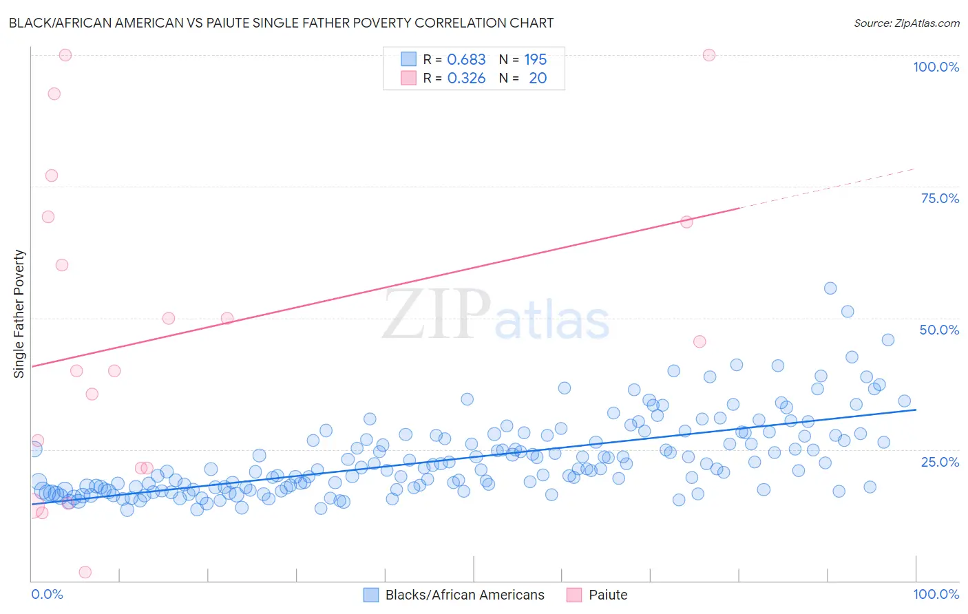 Black/African American vs Paiute Single Father Poverty