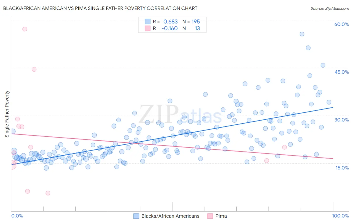 Black/African American vs Pima Single Father Poverty