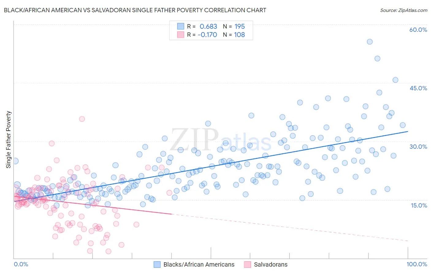 Black/African American vs Salvadoran Single Father Poverty