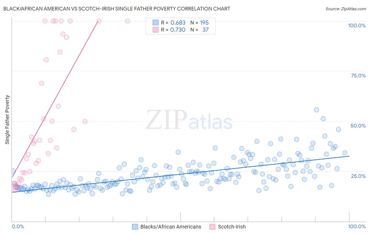 Black/African American vs Scotch-Irish Single Father Poverty