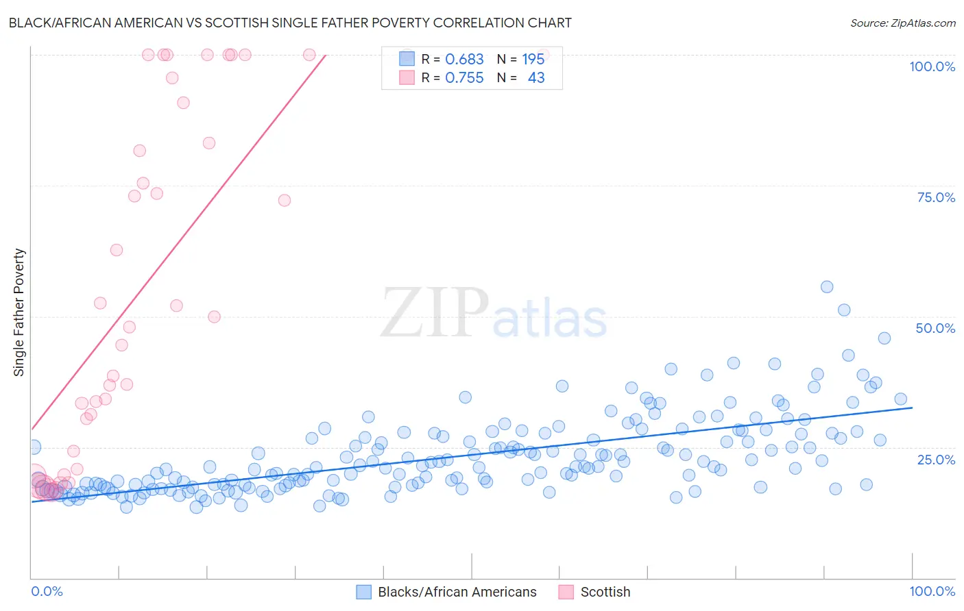 Black/African American vs Scottish Single Father Poverty