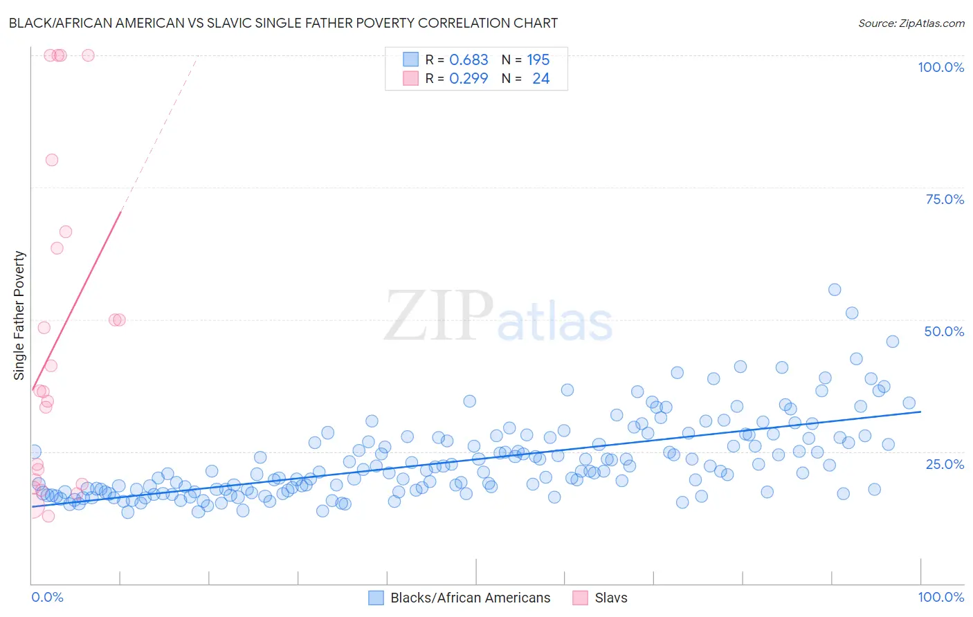 Black/African American vs Slavic Single Father Poverty