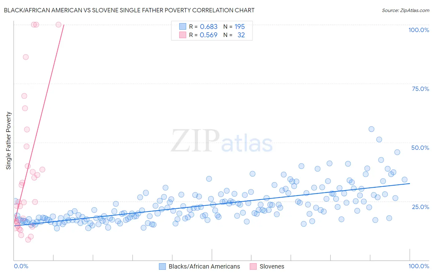 Black/African American vs Slovene Single Father Poverty