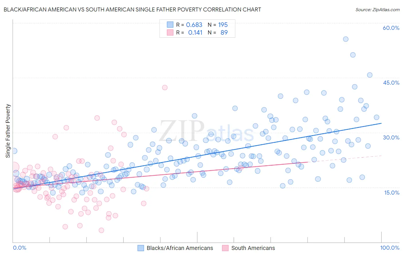 Black/African American vs South American Single Father Poverty