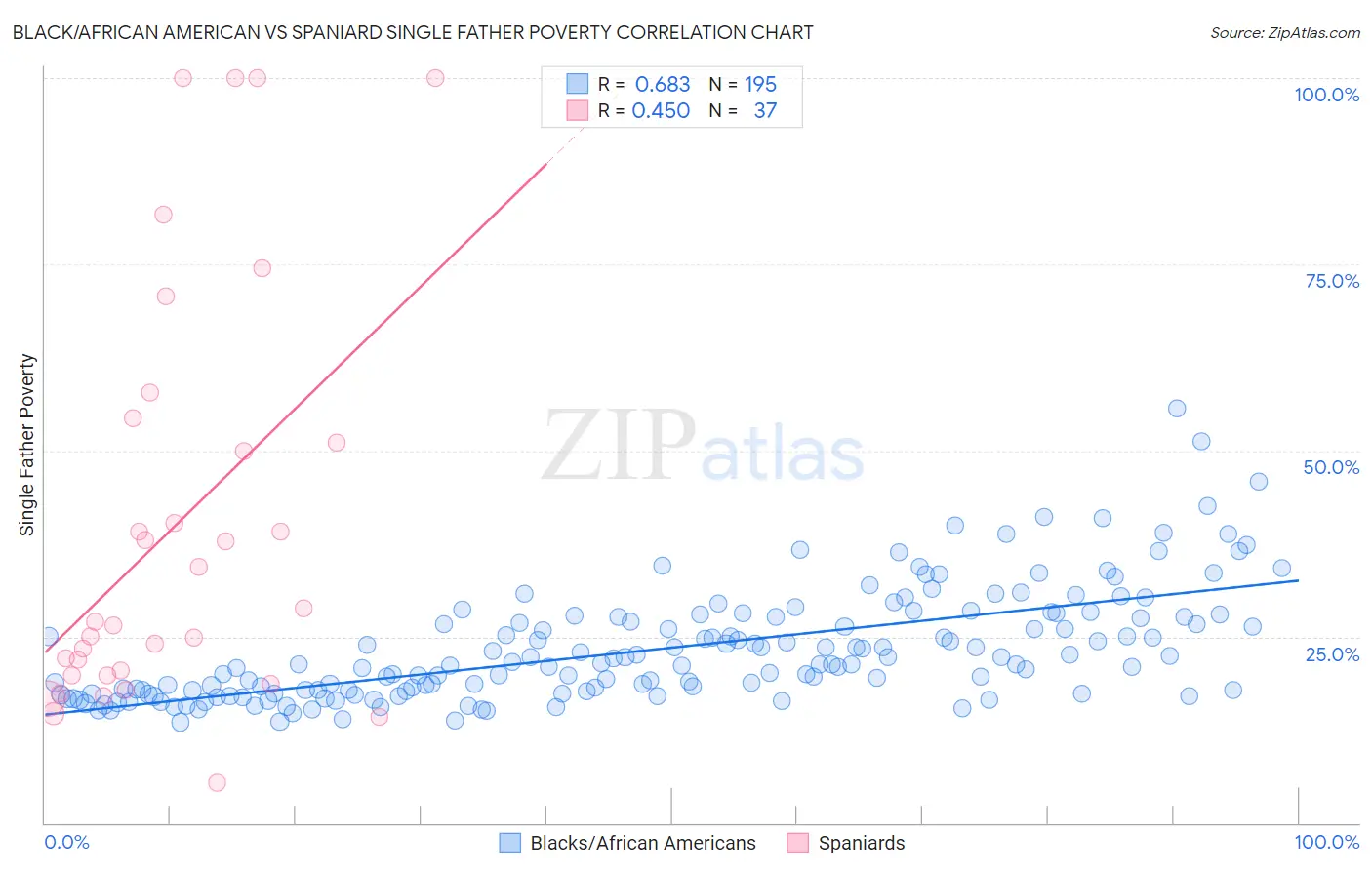 Black/African American vs Spaniard Single Father Poverty