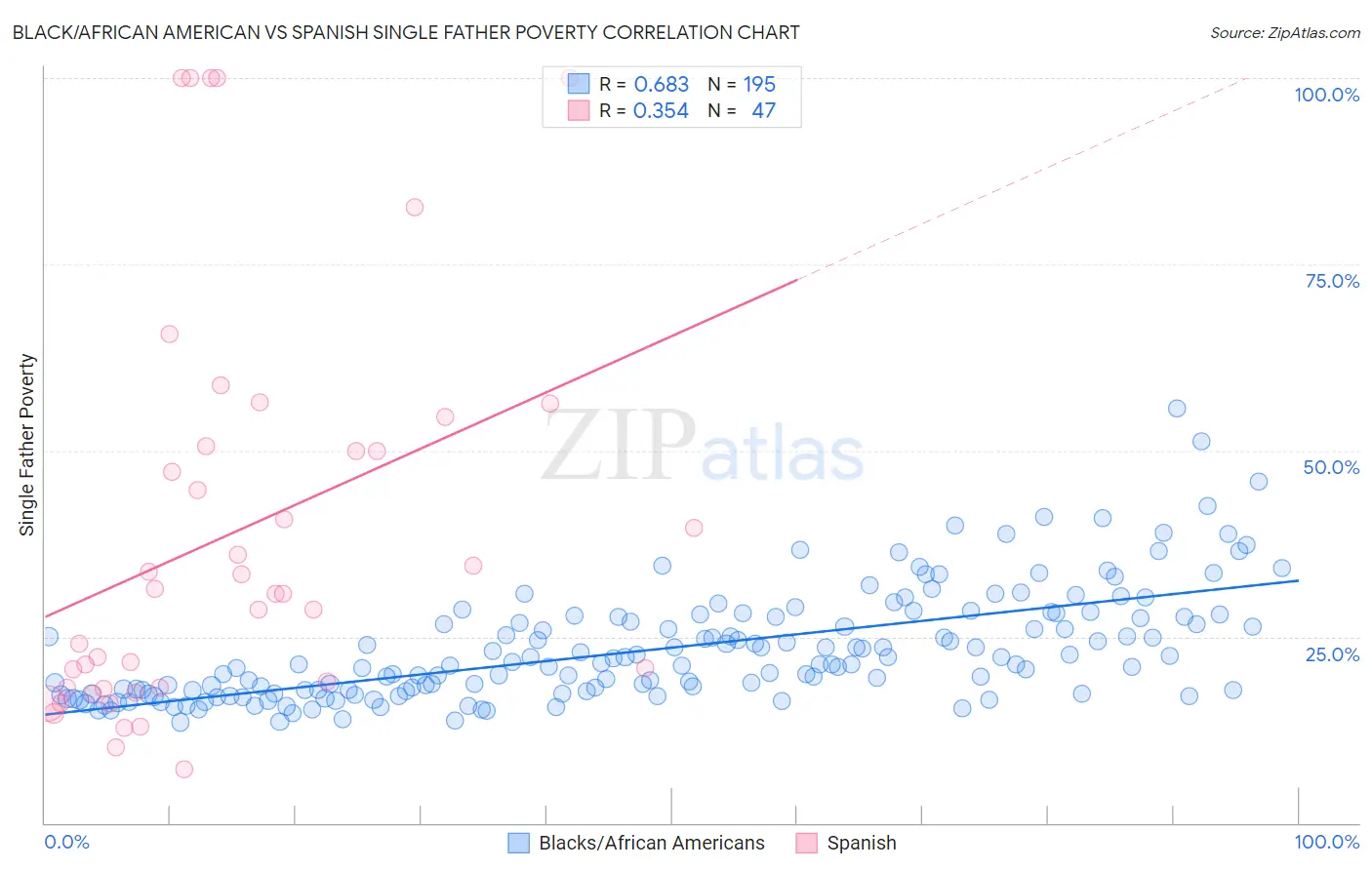 Black/African American vs Spanish Single Father Poverty