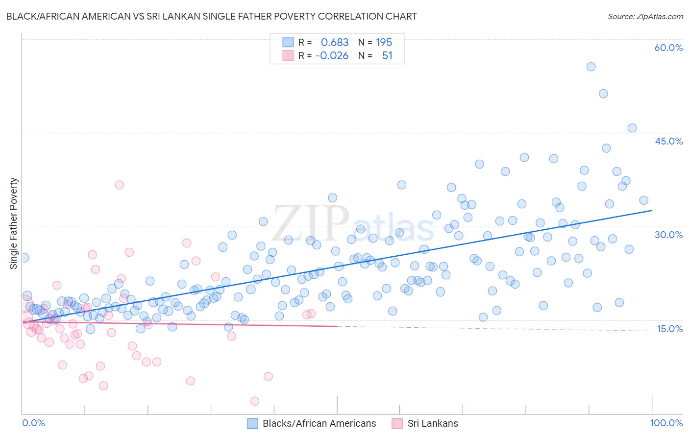 Black/African American vs Sri Lankan Single Father Poverty