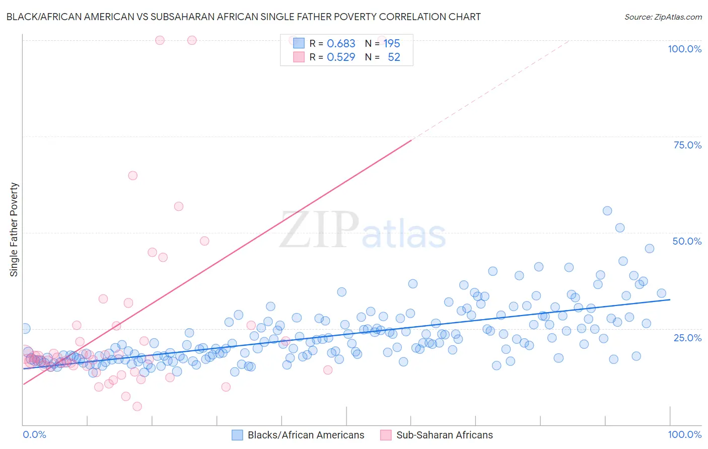 Black/African American vs Subsaharan African Single Father Poverty