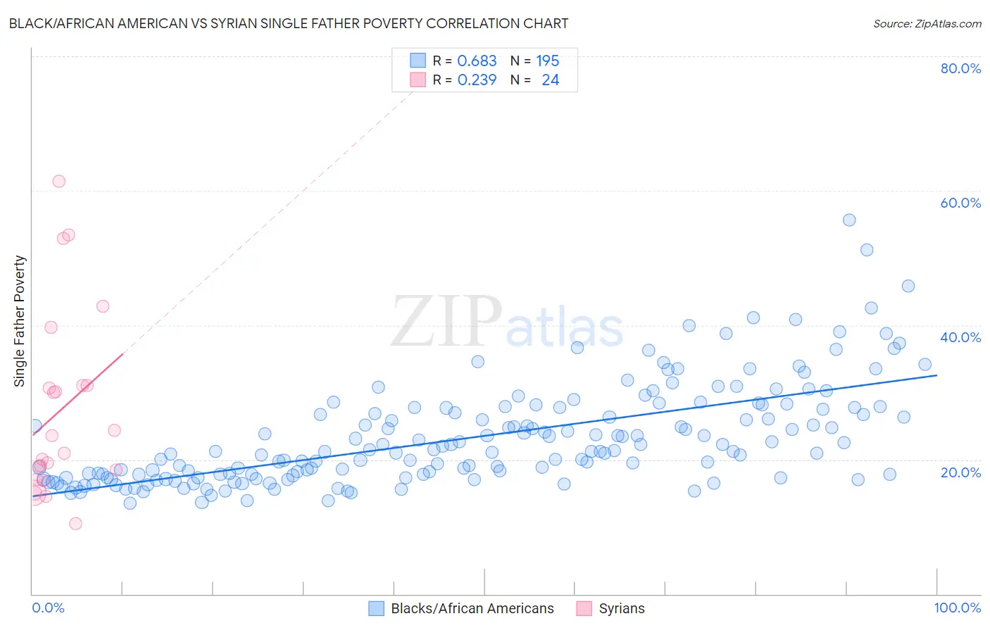 Black/African American vs Syrian Single Father Poverty