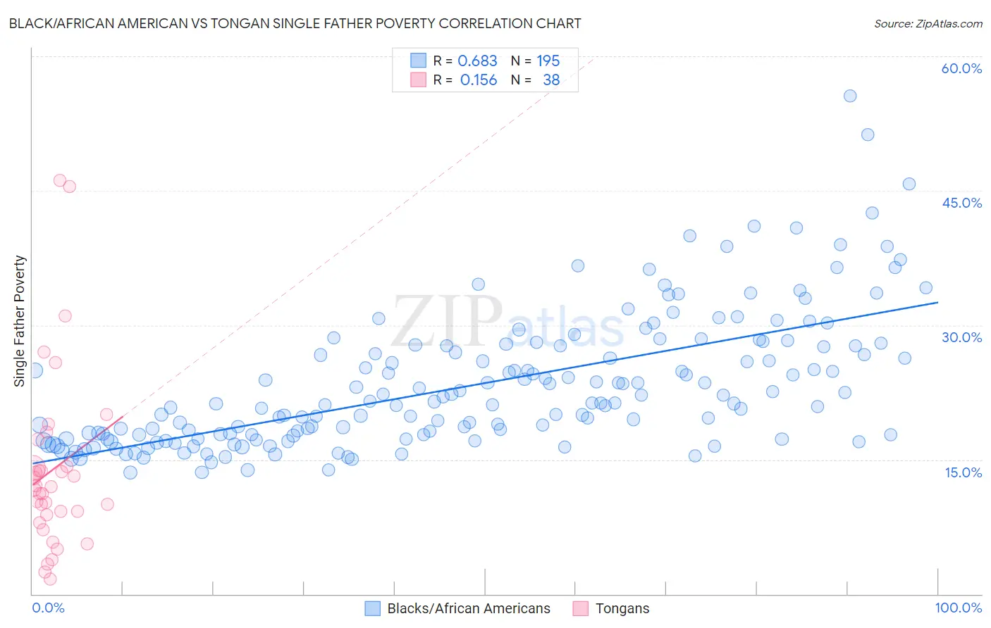 Black/African American vs Tongan Single Father Poverty