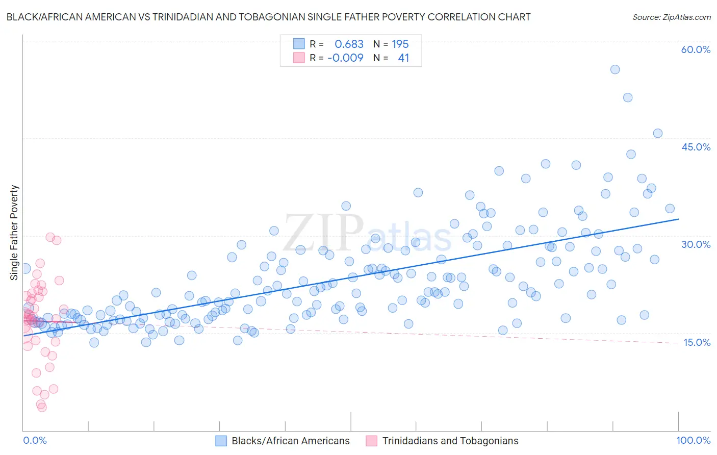 Black/African American vs Trinidadian and Tobagonian Single Father Poverty