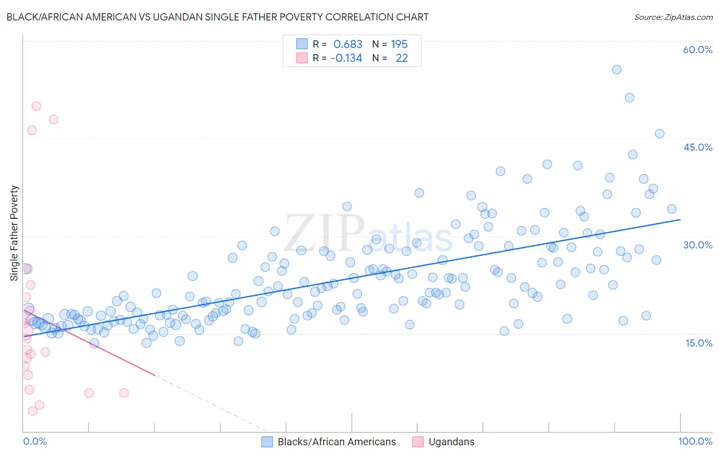 Black/African American vs Ugandan Single Father Poverty