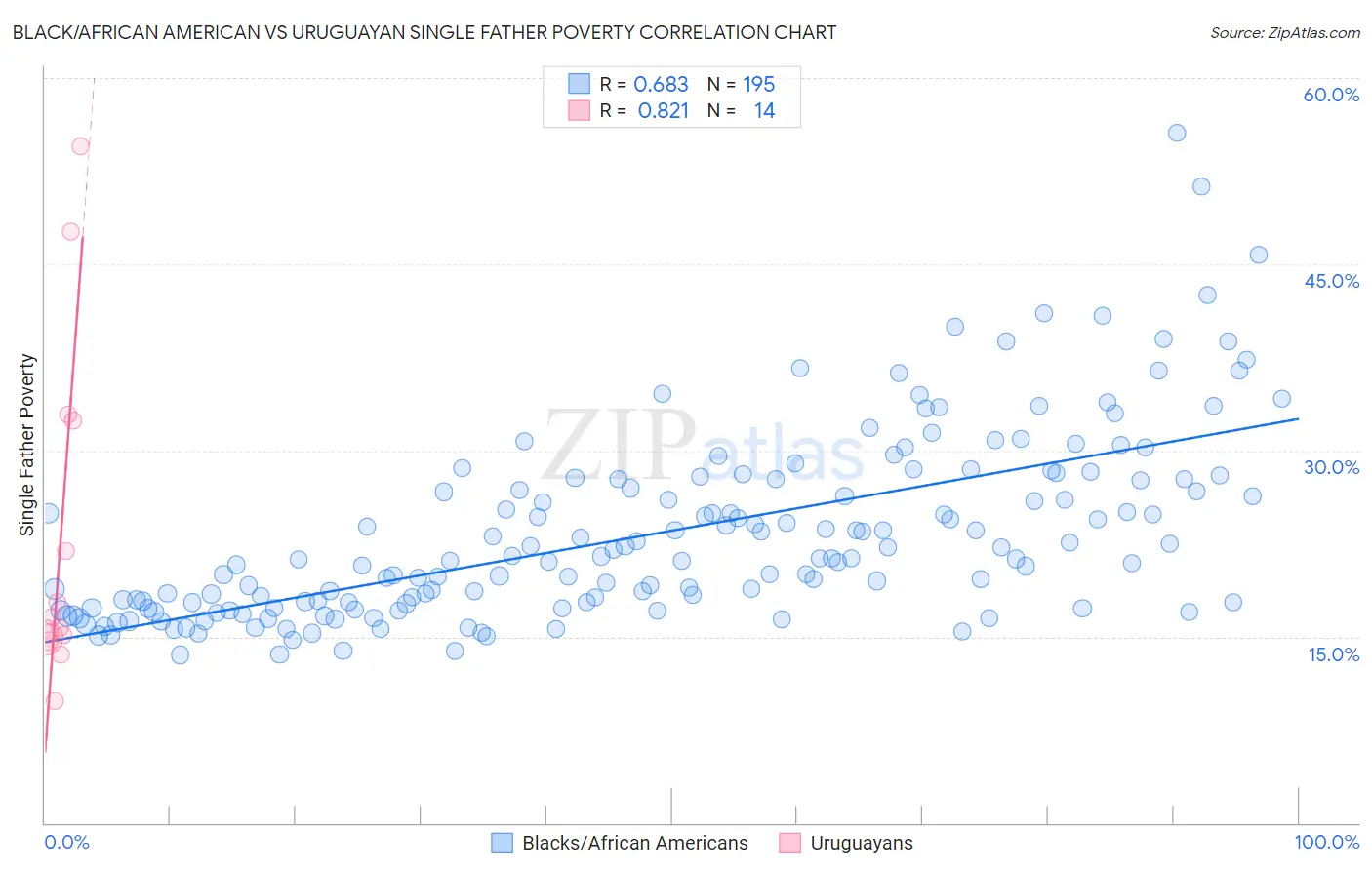 Black/African American vs Uruguayan Single Father Poverty