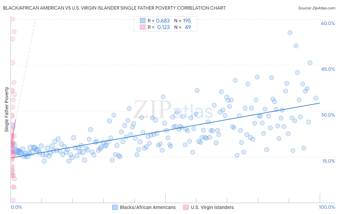 Black/African American vs U.S. Virgin Islander Single Father Poverty