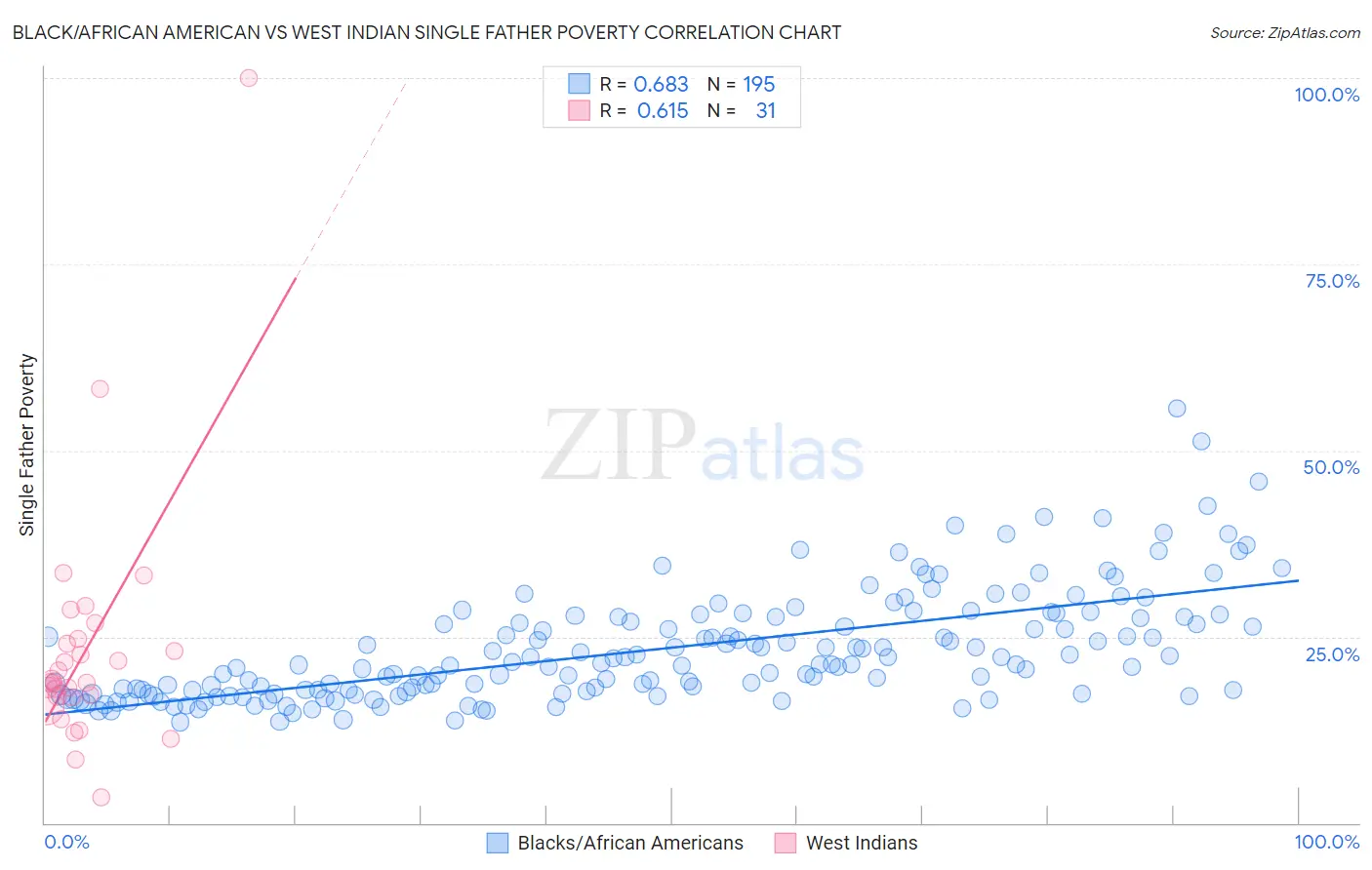 Black/African American vs West Indian Single Father Poverty