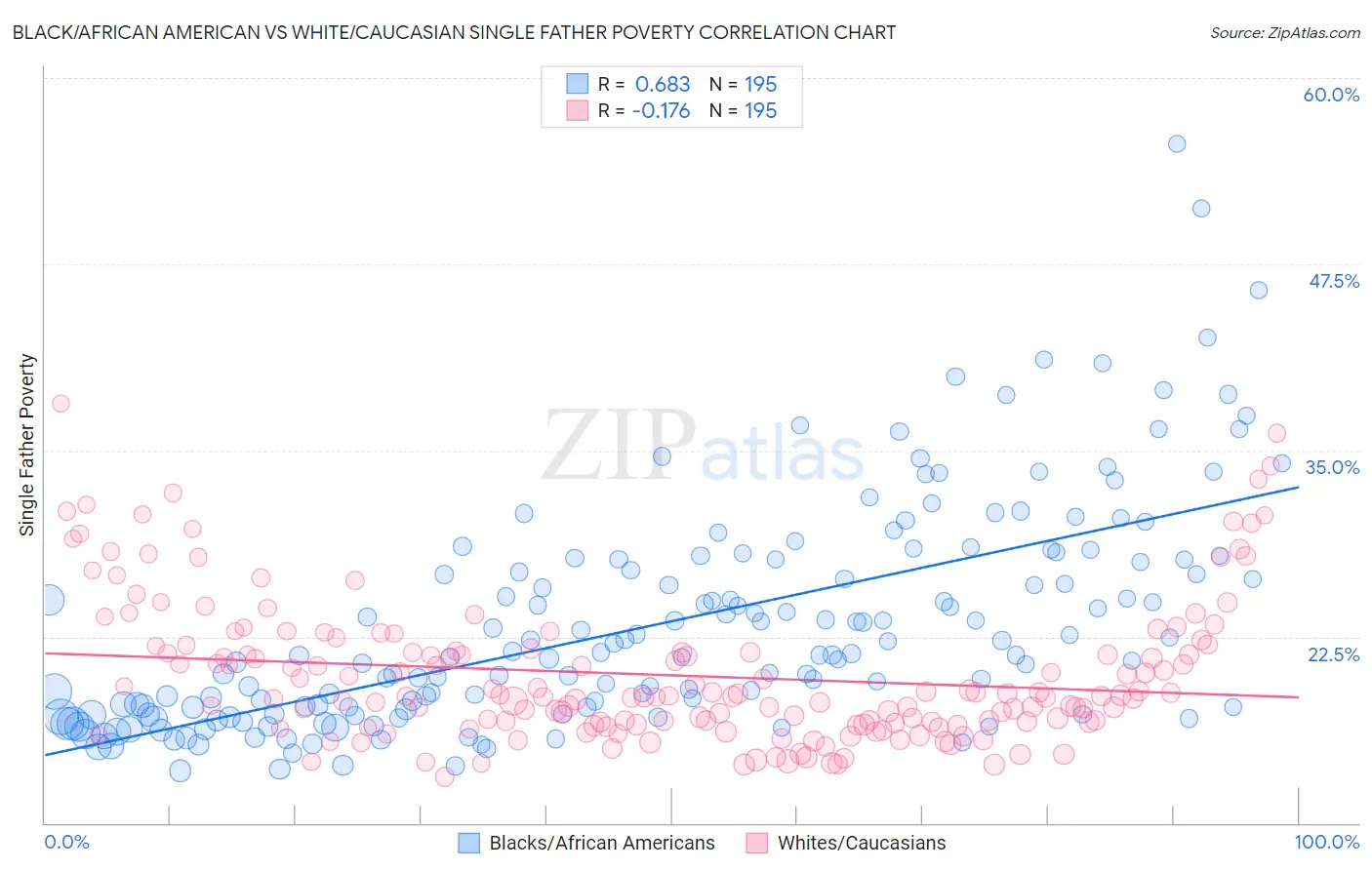 Black/African American vs White/Caucasian Single Father Poverty