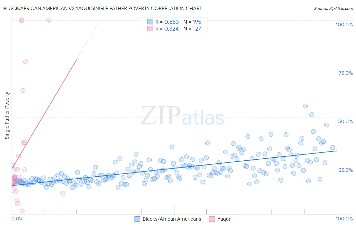 Black/African American vs Yaqui Single Father Poverty
