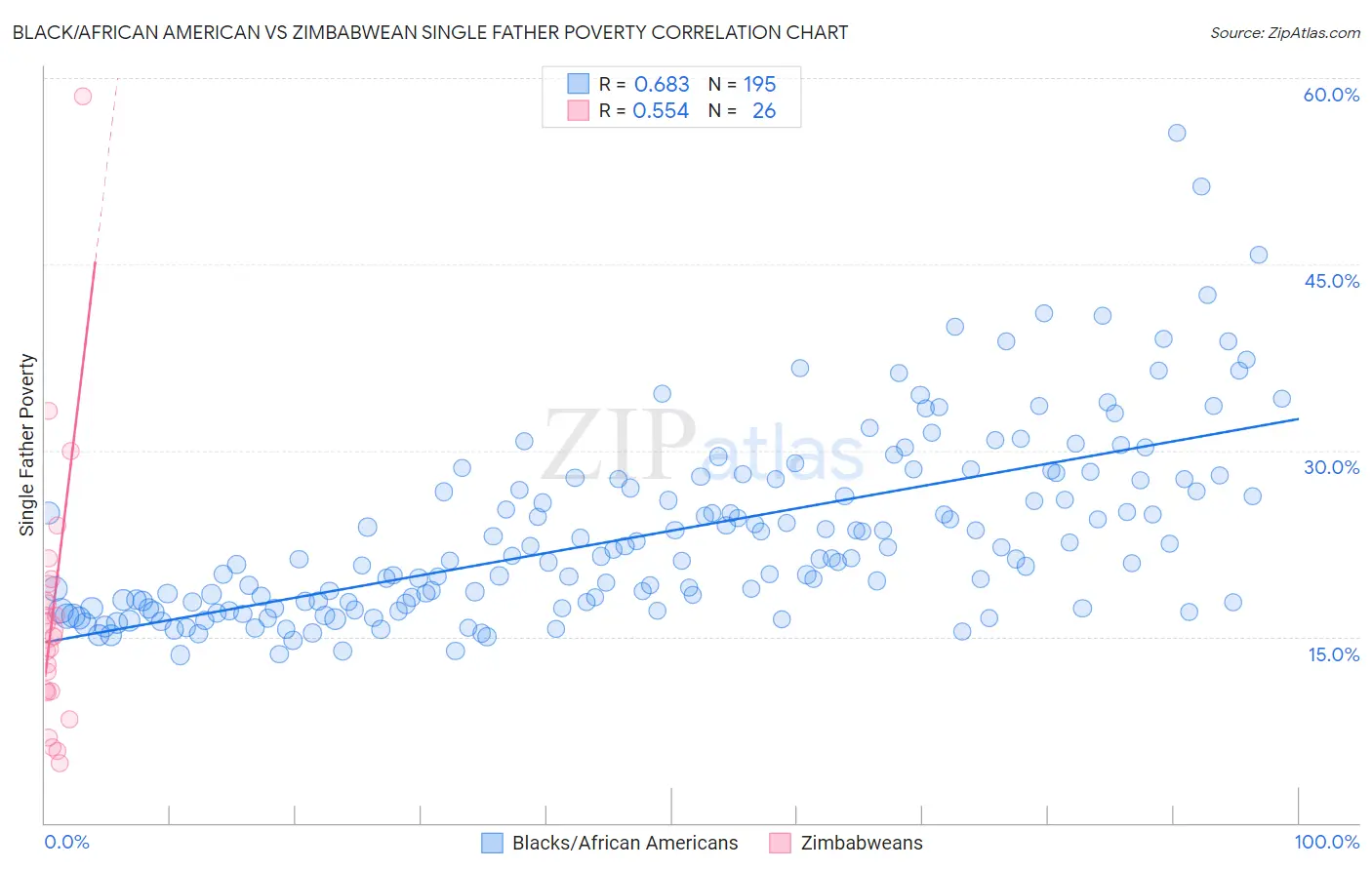Black/African American vs Zimbabwean Single Father Poverty