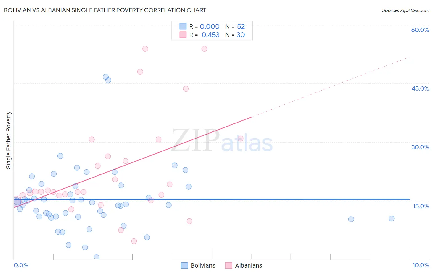 Bolivian vs Albanian Single Father Poverty