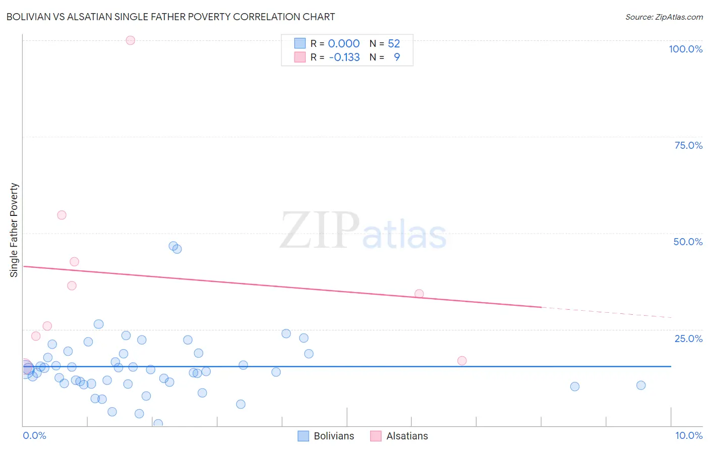 Bolivian vs Alsatian Single Father Poverty