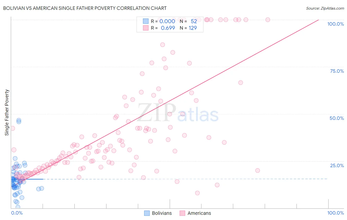 Bolivian vs American Single Father Poverty