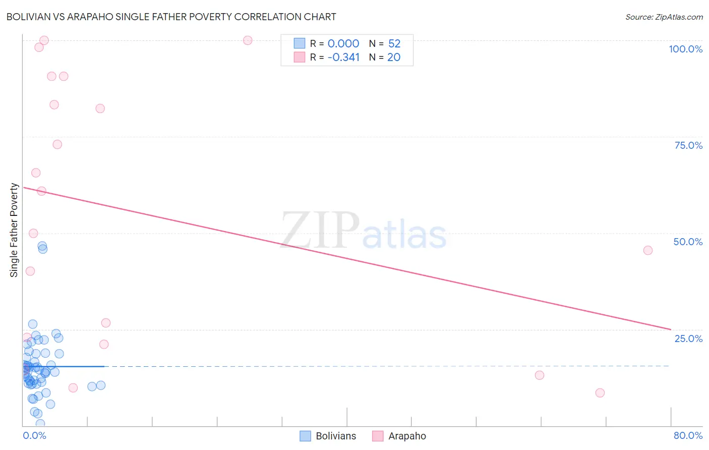 Bolivian vs Arapaho Single Father Poverty