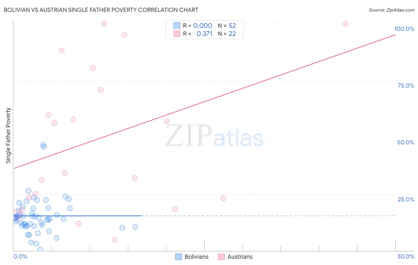 Bolivian vs Austrian Single Father Poverty