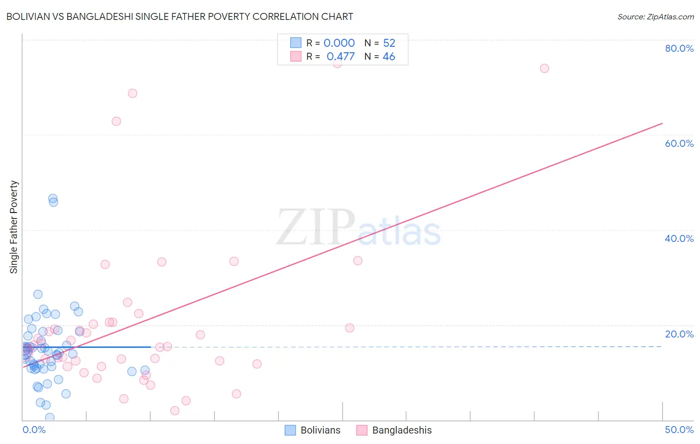 Bolivian vs Bangladeshi Single Father Poverty