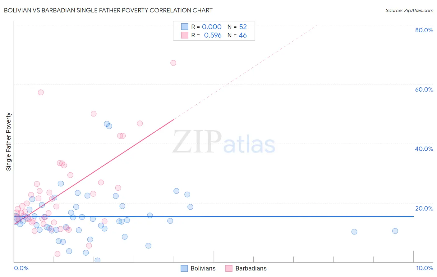 Bolivian vs Barbadian Single Father Poverty