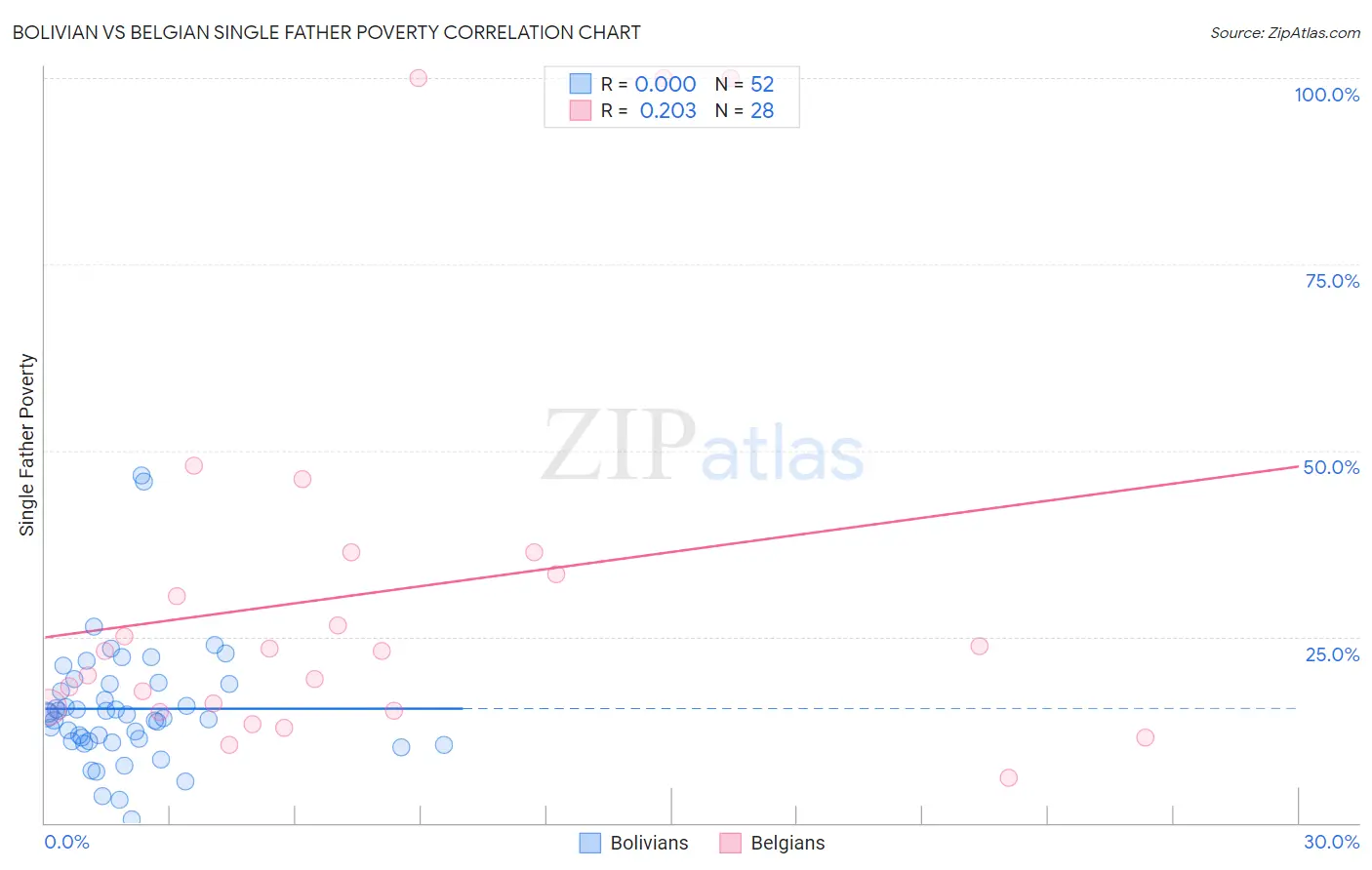 Bolivian vs Belgian Single Father Poverty