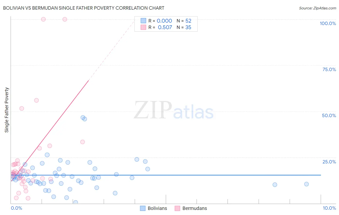 Bolivian vs Bermudan Single Father Poverty