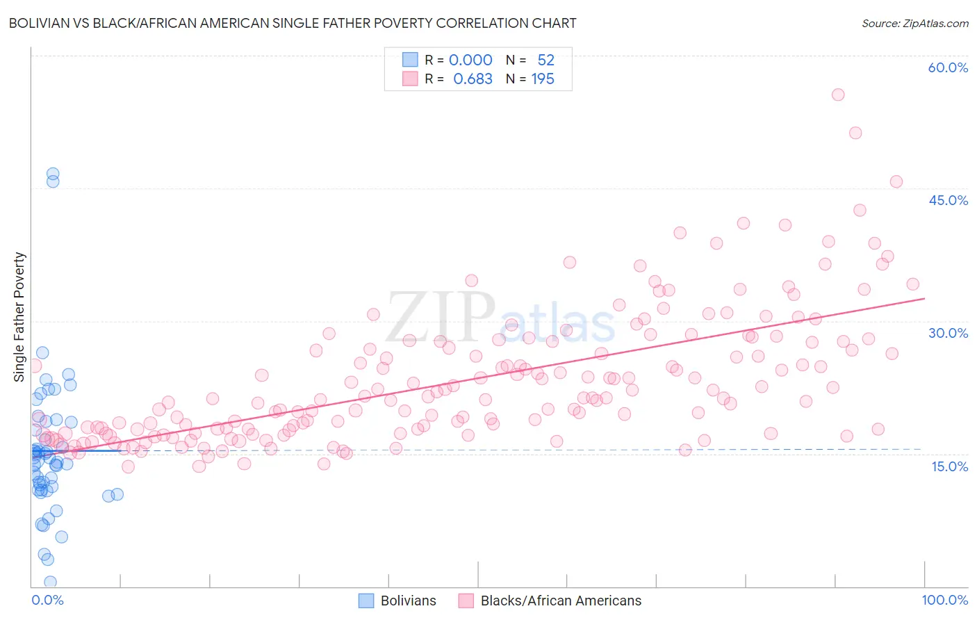 Bolivian vs Black/African American Single Father Poverty