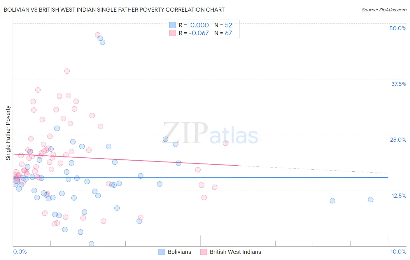 Bolivian vs British West Indian Single Father Poverty