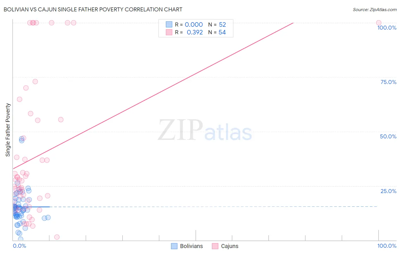 Bolivian vs Cajun Single Father Poverty