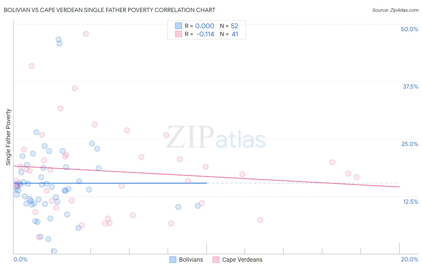 Bolivian vs Cape Verdean Single Father Poverty