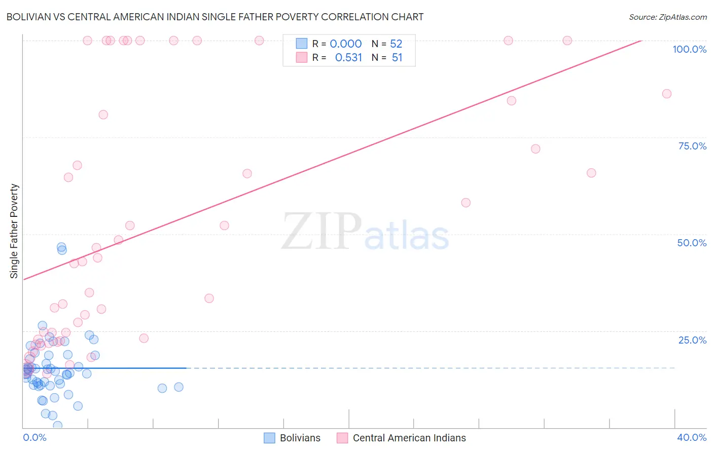 Bolivian vs Central American Indian Single Father Poverty