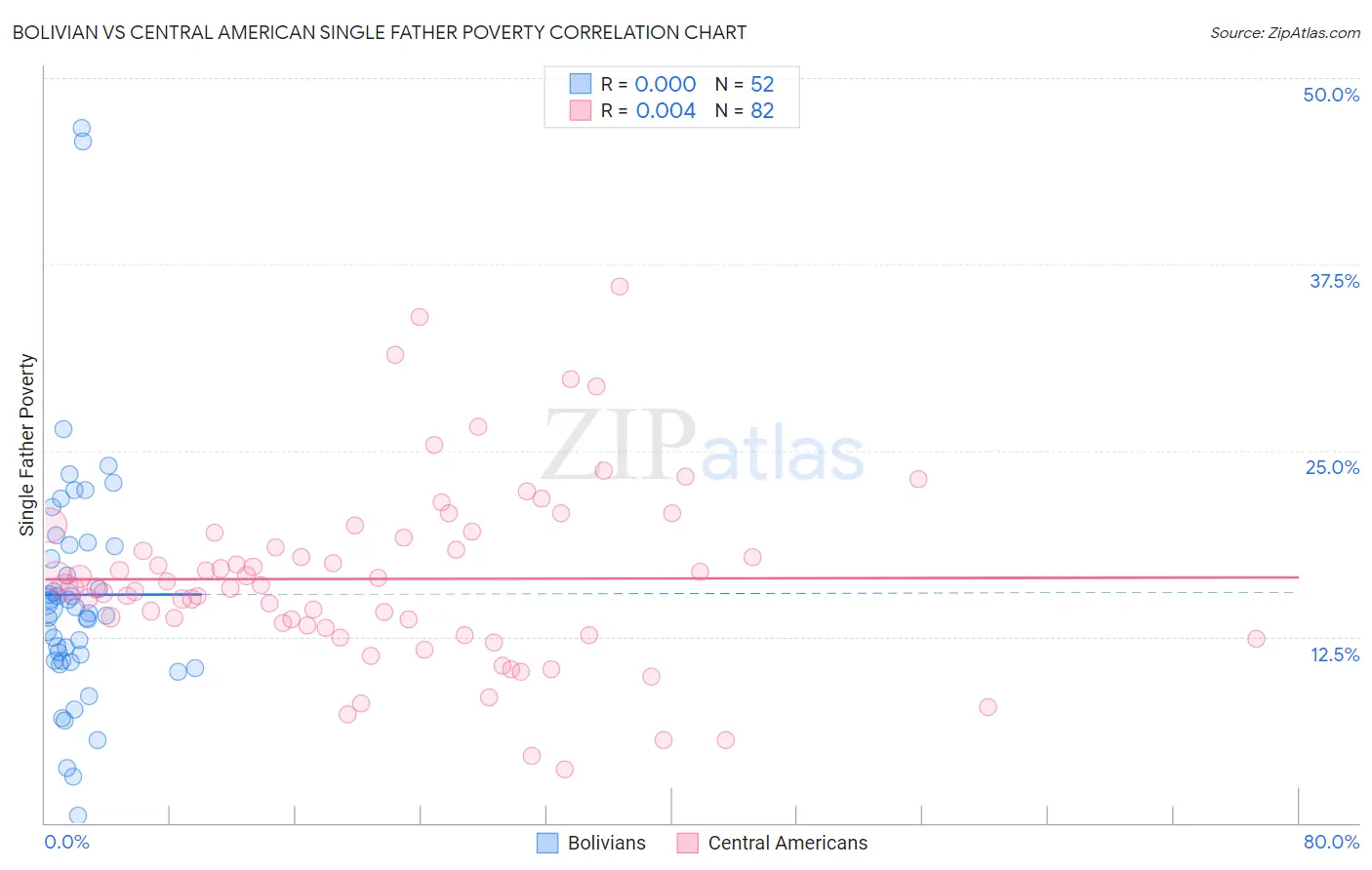 Bolivian vs Central American Single Father Poverty