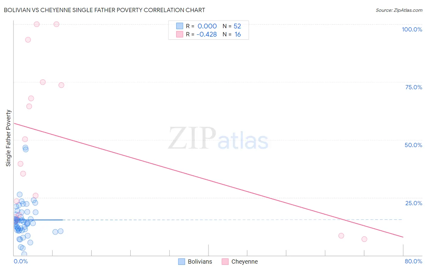 Bolivian vs Cheyenne Single Father Poverty