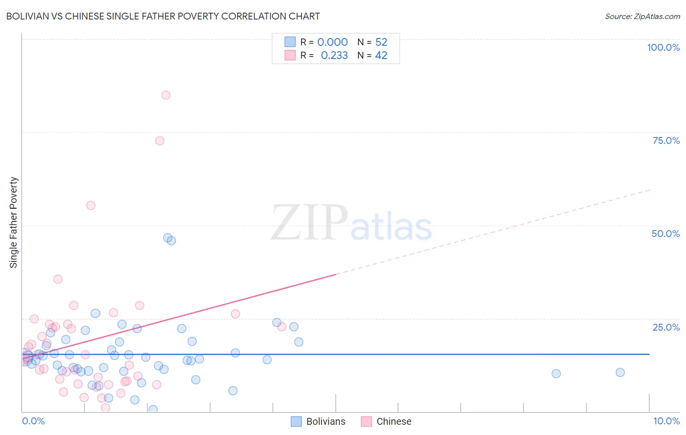 Bolivian vs Chinese Single Father Poverty