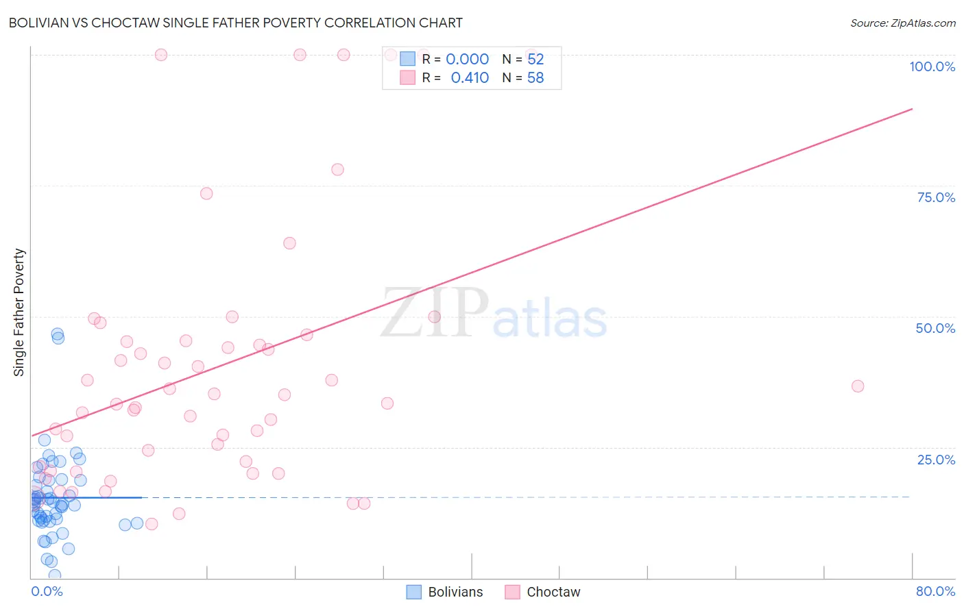 Bolivian vs Choctaw Single Father Poverty