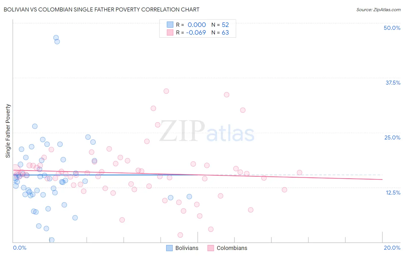 Bolivian vs Colombian Single Father Poverty