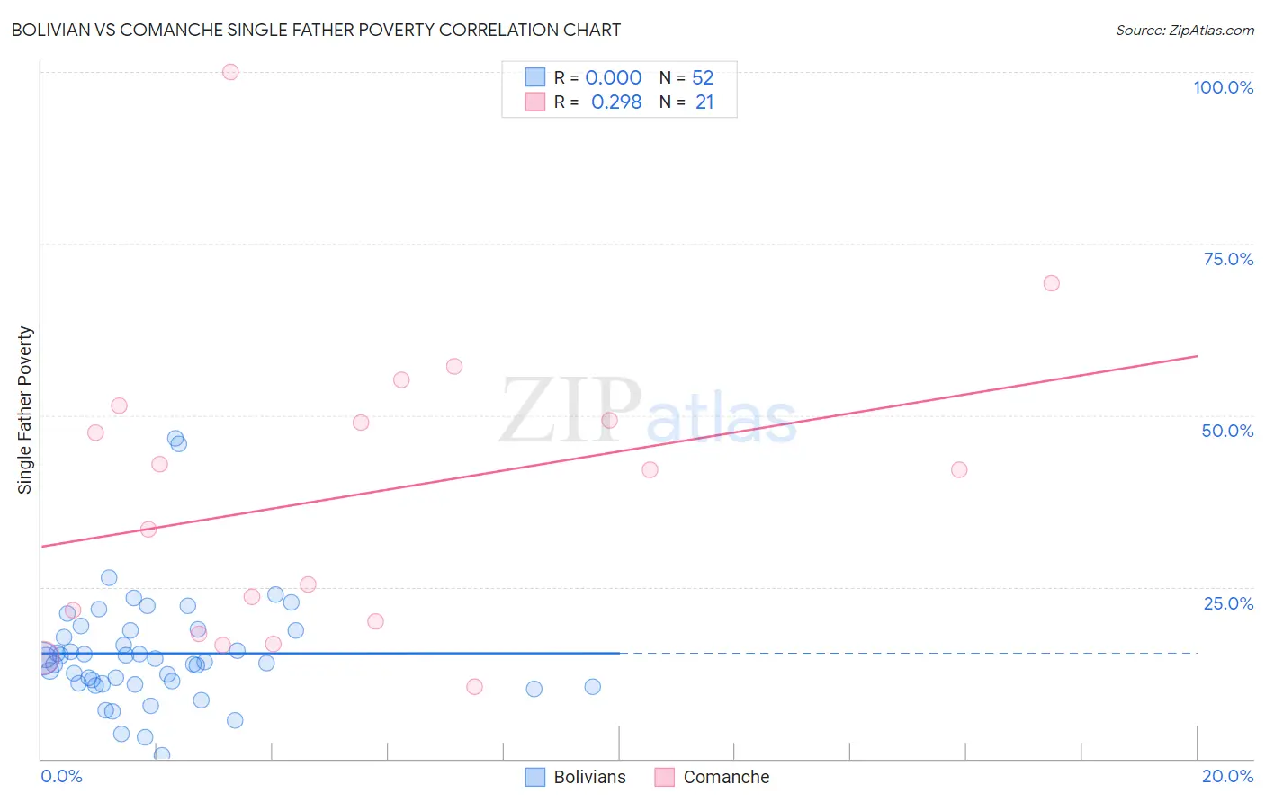 Bolivian vs Comanche Single Father Poverty